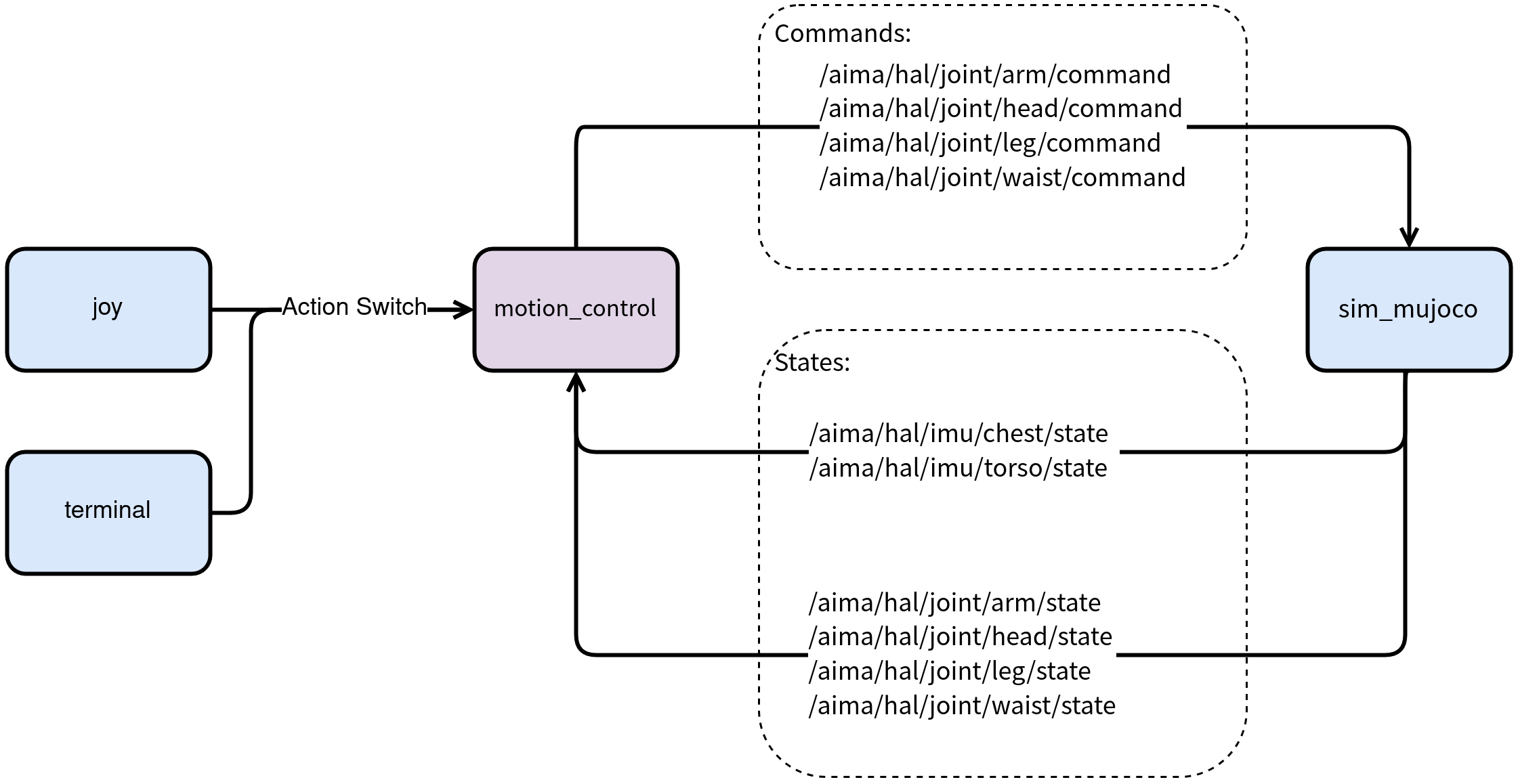 Communication topology